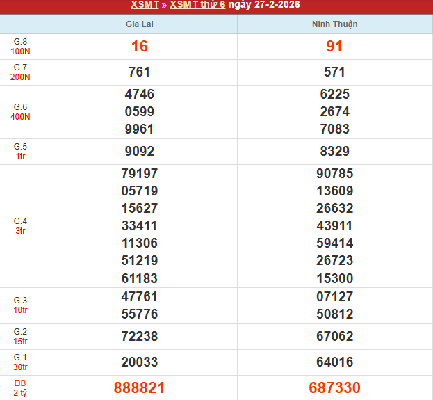 Bảng kết quả MT 27/2/2026