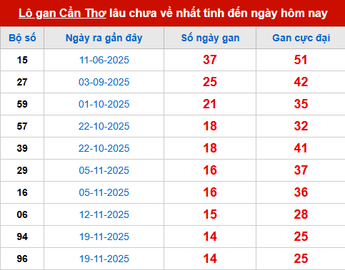 Bảng thống kê lô tô gan CT đến 4/3 Bảng thống kê lô tô gan CT đến 4/3