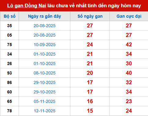 Bảng thống kê lô tô gan DN 4/3 Bảng thống kê lô tô gan DN 4/3