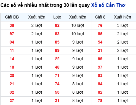 Thống kê lô tô Cần Thơ trong 30 ngày đến 4/3 Thống kê lô tô Cần Thơ trong 30 ngày đến 4/3