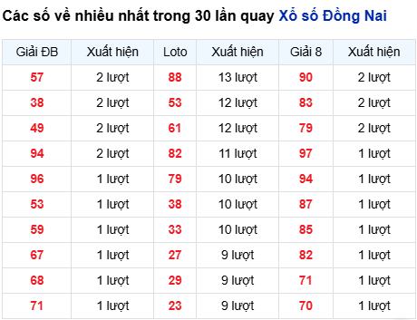Thống kê lô tô Đồng Nai trong 30 ngày đến 4/3 Thống kê lô tô Đồng Nai trong 30 ngày đến 4/3
