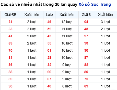 Thống kê lô XSST trong 30 ngày đến 4/3 Thống kê lô XSST trong 30 ngày đến 4/3