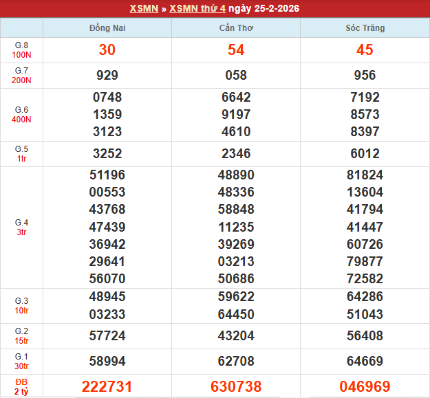 Bảng kết quả MN 25/2/2026 Bảng kết quả MN 25/2/2026