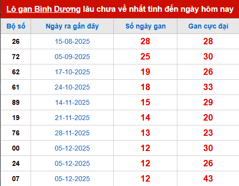 Bảng thống kê lô tô gan BD đến 6/3