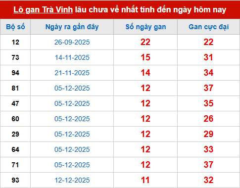 Bảng thống kê lô tô gan TV đến 6/3