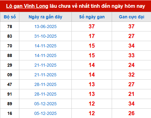 Bảng thống kê lô tô gan VL 6/3