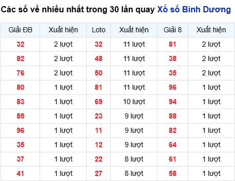 Thống kê lô tô Bình Dương trong 30 ngày đến 6/3