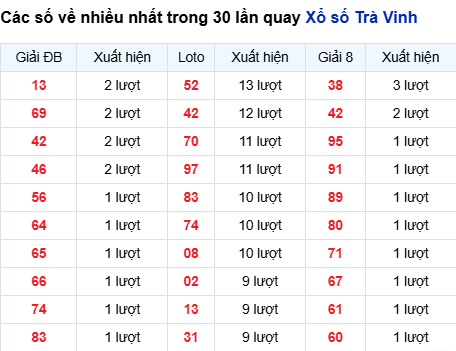 Thống kê lô tô Trà Vinh trong 30 ngày đến 6/3