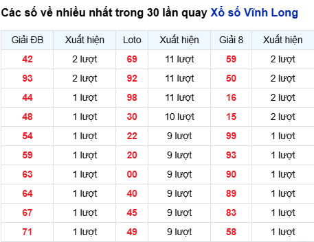 Thống kê lô tô Vĩnh Long trong 30 ngày đến 6/3