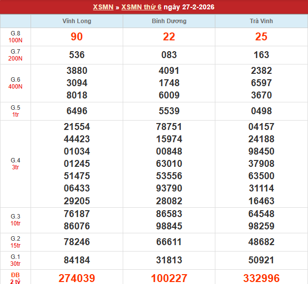 Bảng kết quả MN 27/2/2026