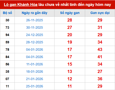 Bảng thống kê lô tô gan XSKH 8/3