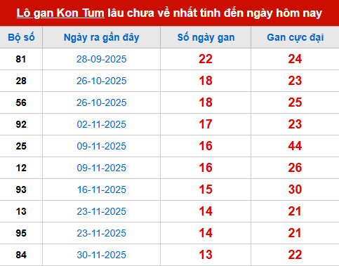 Bảng thống kê lô tô gan KONTUM đến 8/3