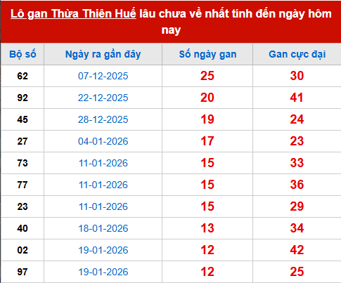 Bảng thống kê lô tô gan HUE đến 8/3