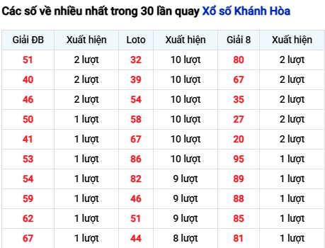 Thống kê lô tô Khánh Hòa trong 30 ngày đến 8/3