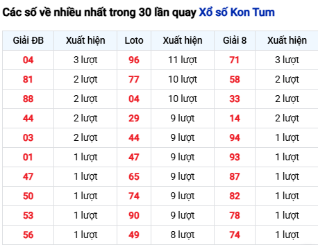 Thống kê lô tô Kon Tum trong 30 ngày đến 8/3