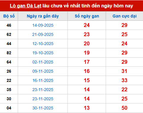 Bảng thống kê lô tô gan DL đến 8/3