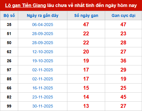 Bảng thống kê lô tô gan XSTG 8/3