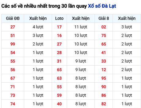 Thống kê lô XSDL trong 30 ngày đến 8/3