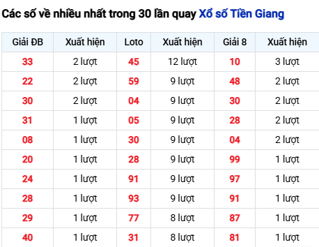 Thống kê lô tô Tiền Giang trong 30 ngày đến 8/3