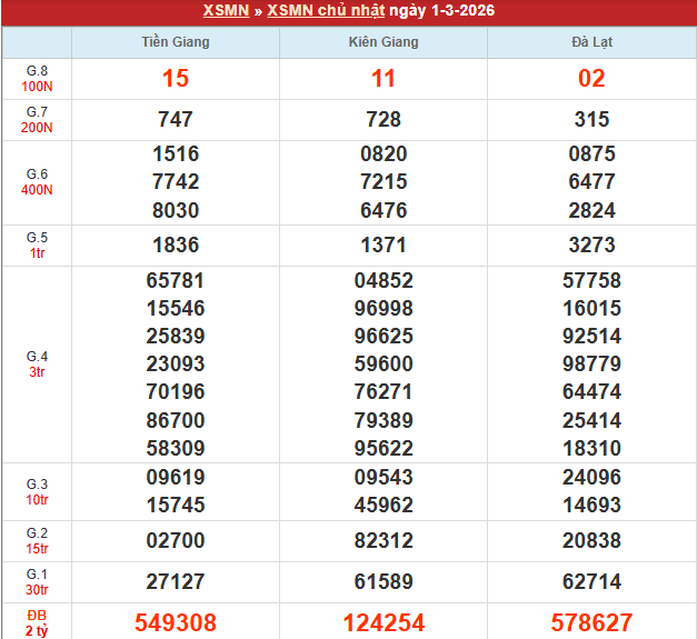 Bảng kết quả MN 1/3/2026