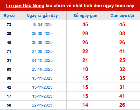 Bảng thống kê lô tô gan DNO đến 7/3