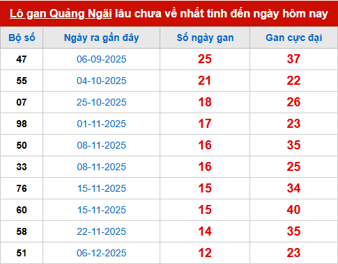 Bảng thống kê lô tô gan QNG đến 7/3
