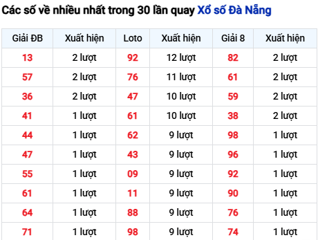 Thống kê lô tô Đà Nẵng trong 30 ngày đến 7/3