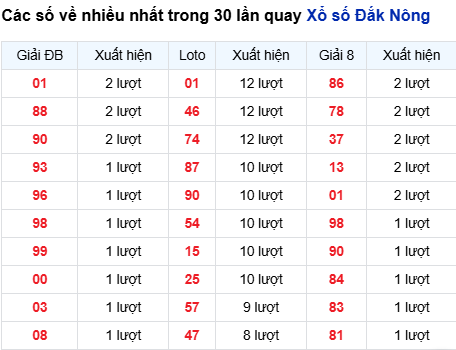Thống kê lô XSDNO trong 30 ngày đến 7/3