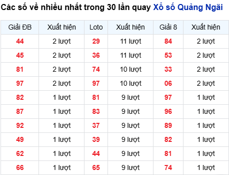 Thống kê lô tô Quảng Ngãi trong 30 ngày đến 7/3