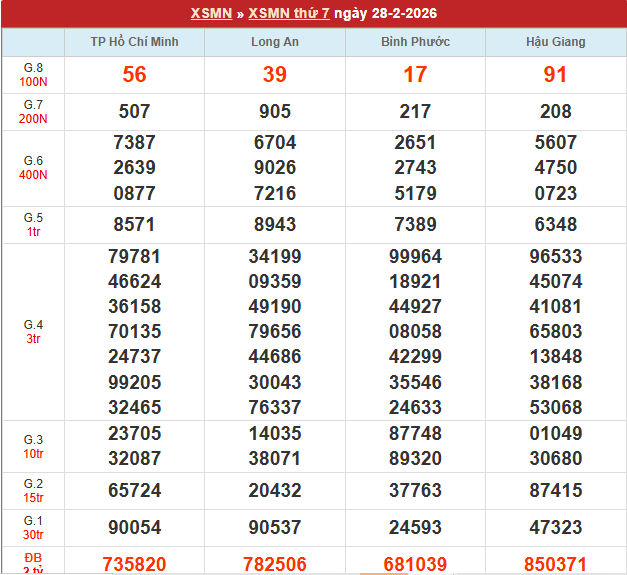Bảng kết quả MN 28/2/2026