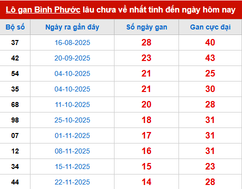 Bảng thống kê lô tô gan BP đến 7/3