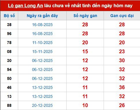 Bảng thống kê lô tô gan LA đến 7/3
