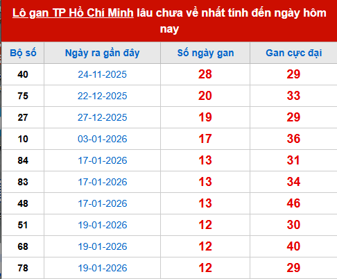 Bảng thống kê lô tô gan XSTPHCM 7/3