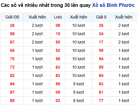 Thống kê lô XSBP trong 30 ngày đến 7/3