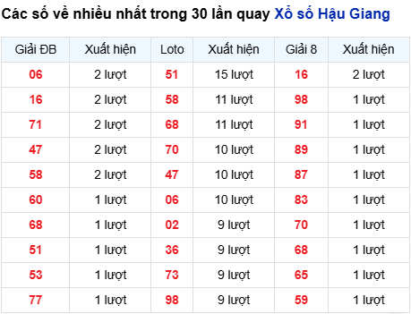 Bảng thống kê lô tô gan HG đến 7/3