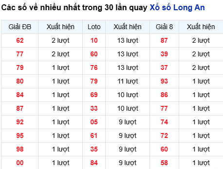 Thống kê lô tô Long An trong 30 ngày đến 7/3