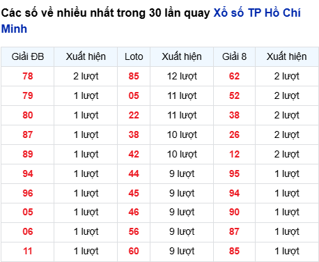 Thống kê lô tô TP. Hồ Chí Minh trong 30 ngày đến 7/3
