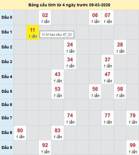 Bảng cầu bạch thủ lô XSMB 9/3/2026