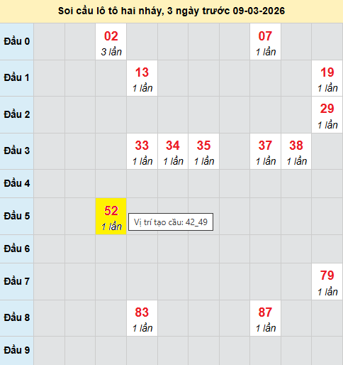 Bảng cầu lô 2 nháy MB 9/3/2026