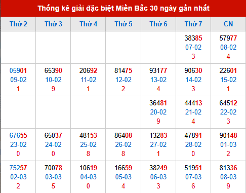Thống kê GĐB MB trong 30 ngày đến 9/3/2026