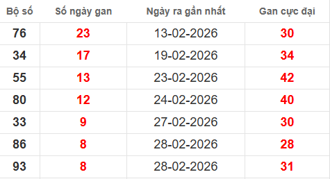 Bảng lô gan XSMB 9/3/2026