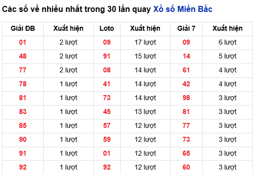 Thống kê lô tô về nhiều đến 9/3/2026