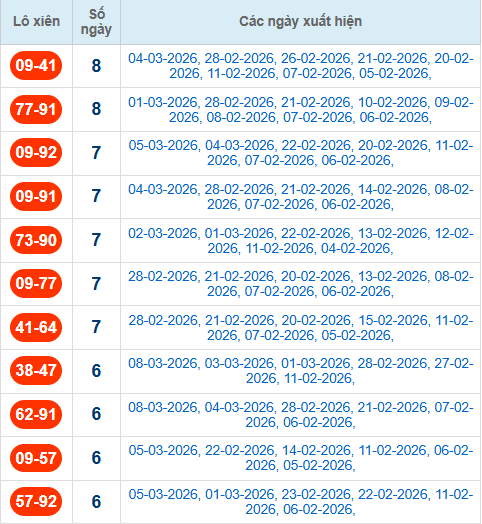 Thống kê cặp lô xiên 2 về nhiều nhất đến 9/3/2026