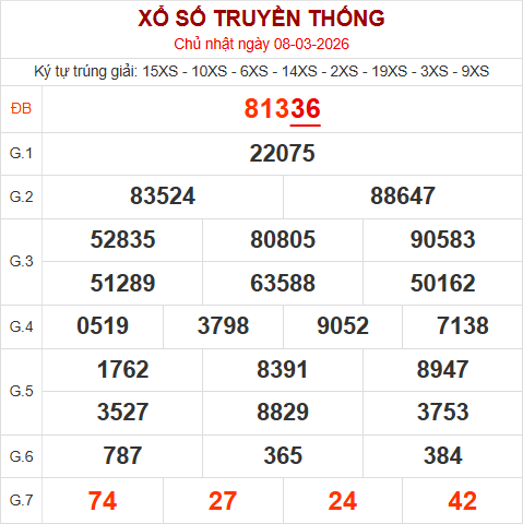 Bảng kết quả ngày 8/3/2026