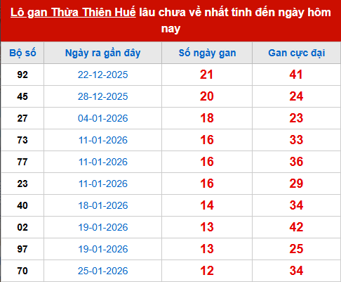 Bảng thống kê lô tô gan XSTTH 9/3