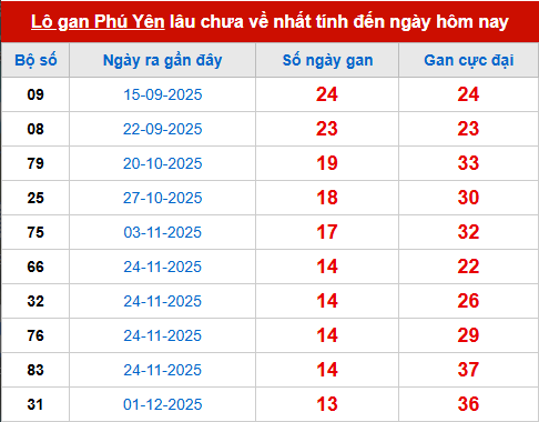 Bảng thống kê lô tô gan PY đến 9/3