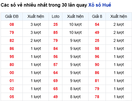 Thống kê lô tô Thừa Thiên Huế trong 30 ngày đến 9/3