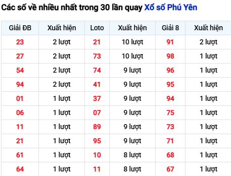 Thống kê lô tô Phú Yên trong 30 ngày đến 9/3
