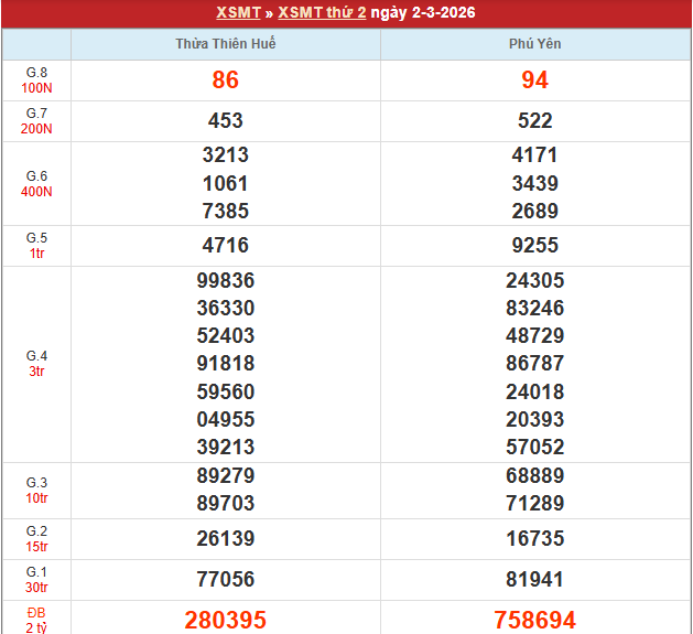Bảng kết quả MT 2/3/2026