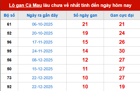 Bảng thống kê lô tô gan CM đến 9/3